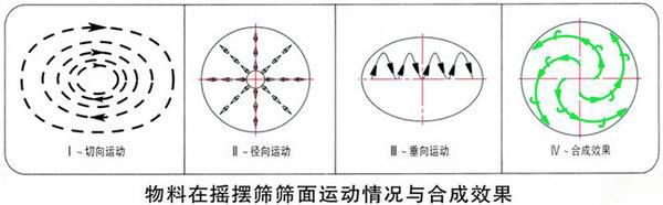 搖擺篩物料運(yùn)行軌跡